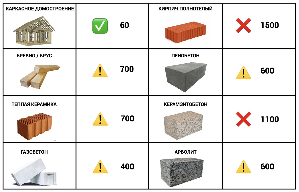 КАКОЙ МАТЕРИАЛ ВЫБРАТЬ ДЛЯ СТРОИТЕЛЬСТВА СВОЕГО ДОМА? Сравнение по 17  параметрам | ДОМ ОТ ПРОФИ | Дзен