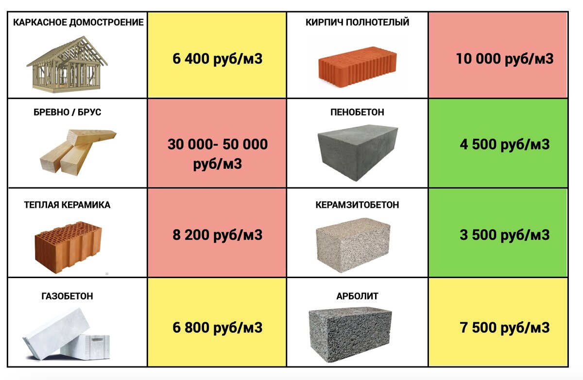 КАКОЙ МАТЕРИАЛ ВЫБРАТЬ ДЛЯ СТРОИТЕЛЬСТВА СВОЕГО ДОМА? Сравнение по 17  параметрам | ДОМ ОТ ПРОФИ | Дзен