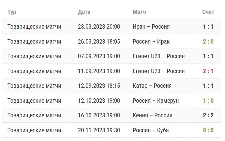    Результаты товарищеских матчей учитываются в рейтинге ФИФА. С марта прошлого года сборная России провела уже 8 таких встреч. Фото из открытых источников. Дмитрий Куркин