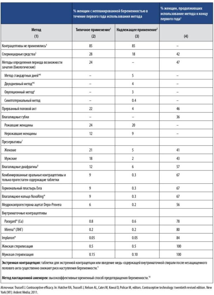 Прерванный половой акт | Медицинский центр