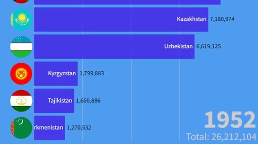 Динамика населения стран стран Средней Азии с 1950 по 2022 год