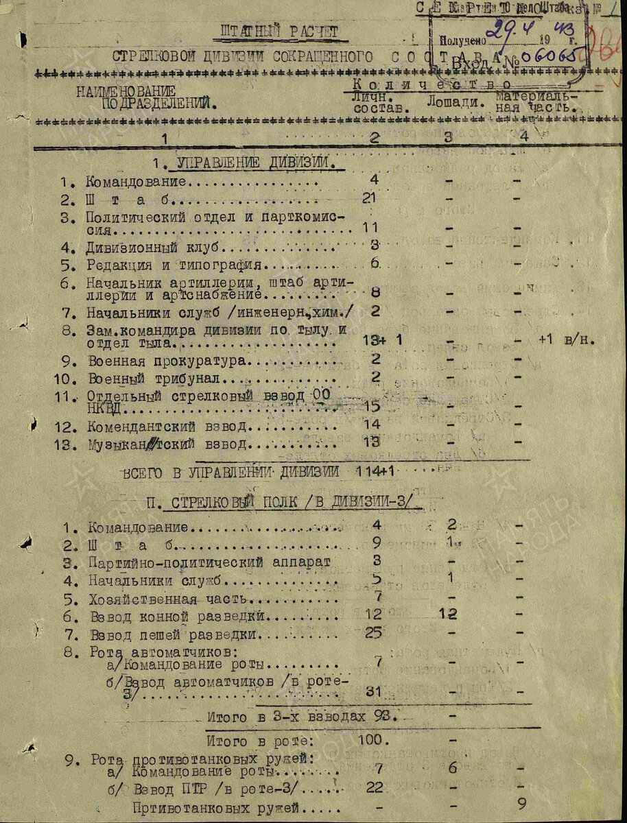 Интереснейшие документы о дивизиях Красной Армии | Военная история с  Кириллом Шишкиным | Дзен