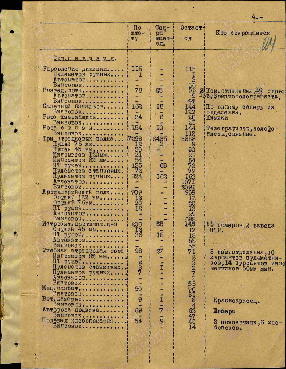 Интереснейшие документы о дивизиях Красной Армии | Военная история с  Кириллом Шишкиным | Дзен