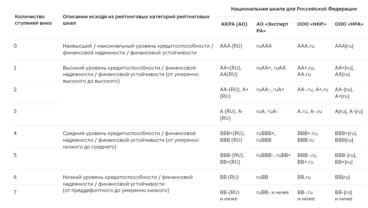 Нкр кредитный рейтинг. Нкр рейтинговое агентство. Уровни кредитного рейтинга. Шкалы рейтинговых агентств. Таблица кредитных рейтингов.