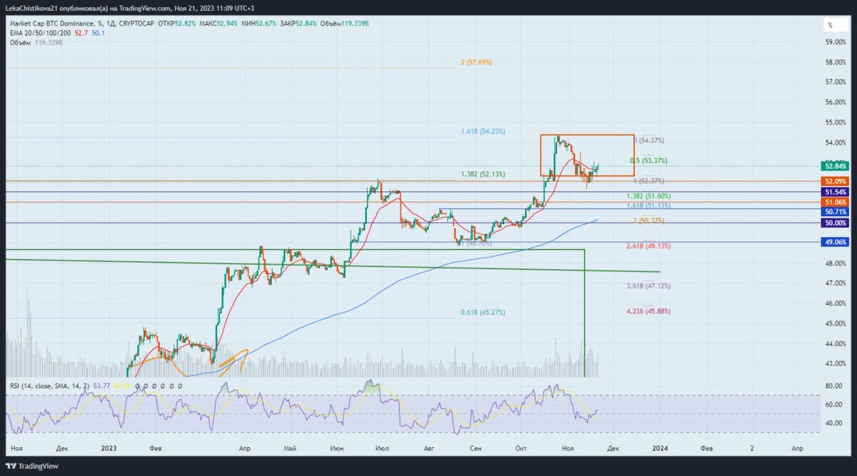 График BTC.D