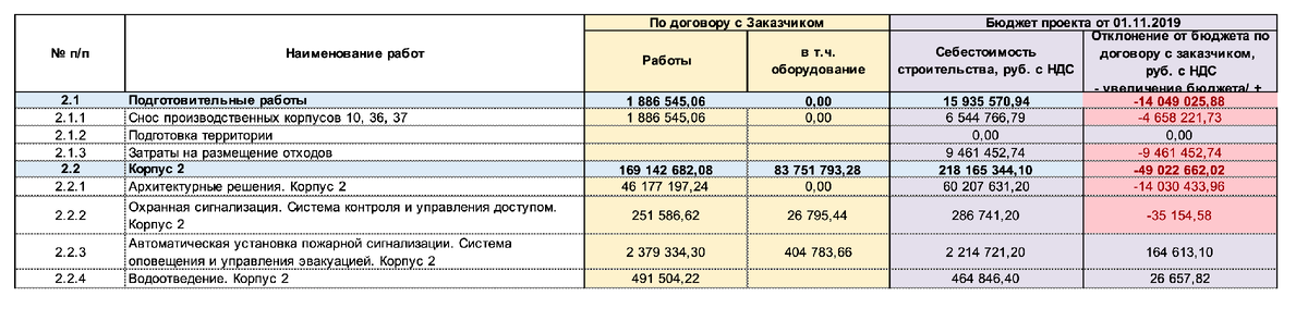 Пример таблицы "Анализ исполнения бюджета"