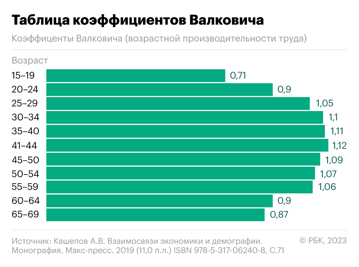 Налог на возраст: 7 последствий старения рынка труда в России | РБК Тренды  | Дзен