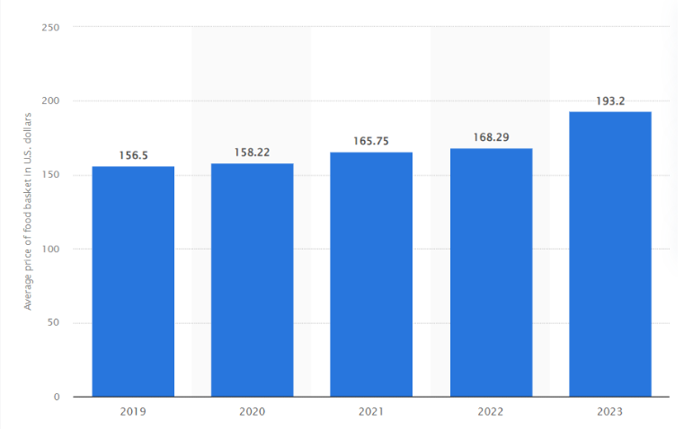 Средняя стоимость базовой продовольственной корзины согласно данным «Statista» — немецкая компания, специализирующаяся на рыночных и потребительских данных