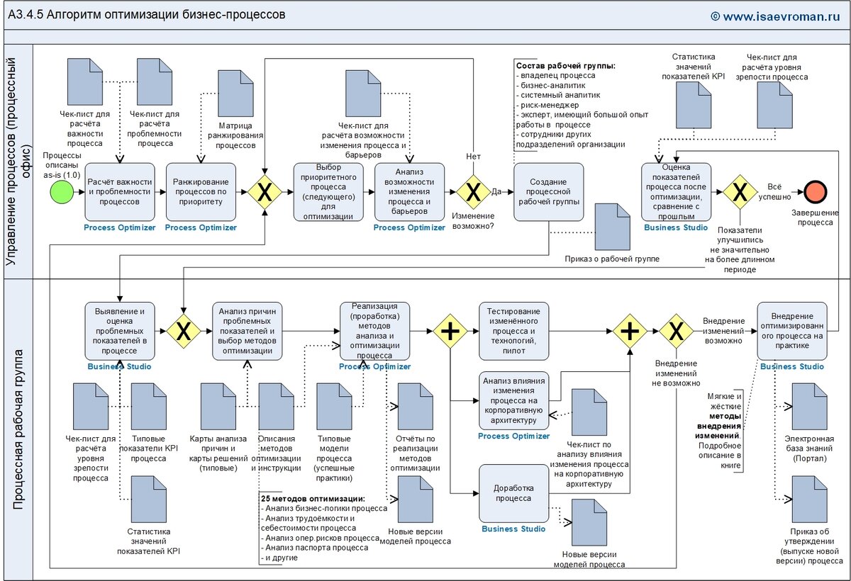 Способы оптимизации бизнес процессов. Алгоритмы оптимизации. Оптимизация бизнес процессов. Методы оптимизации алгоритмов. Бизнес процессы ИТ.