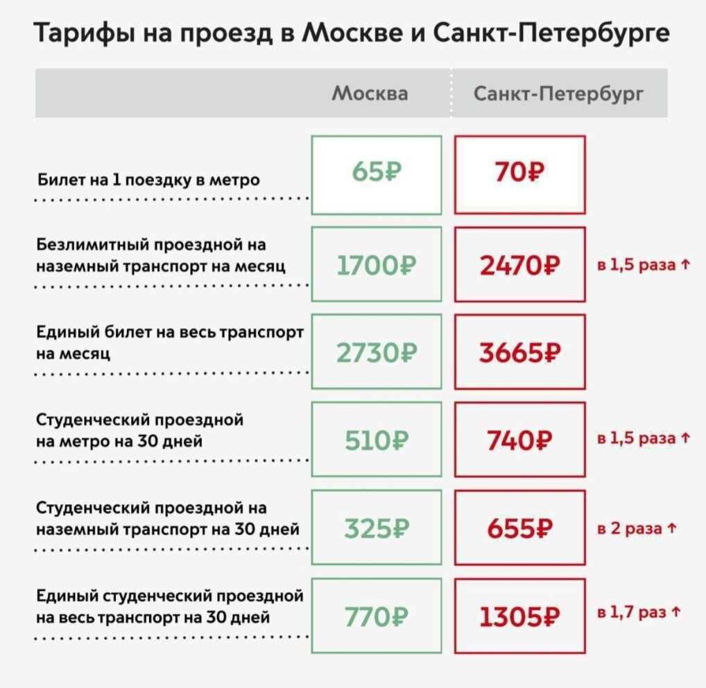 Стоимость проезда на транспорте в Москве и в Санкт-Петербурге.