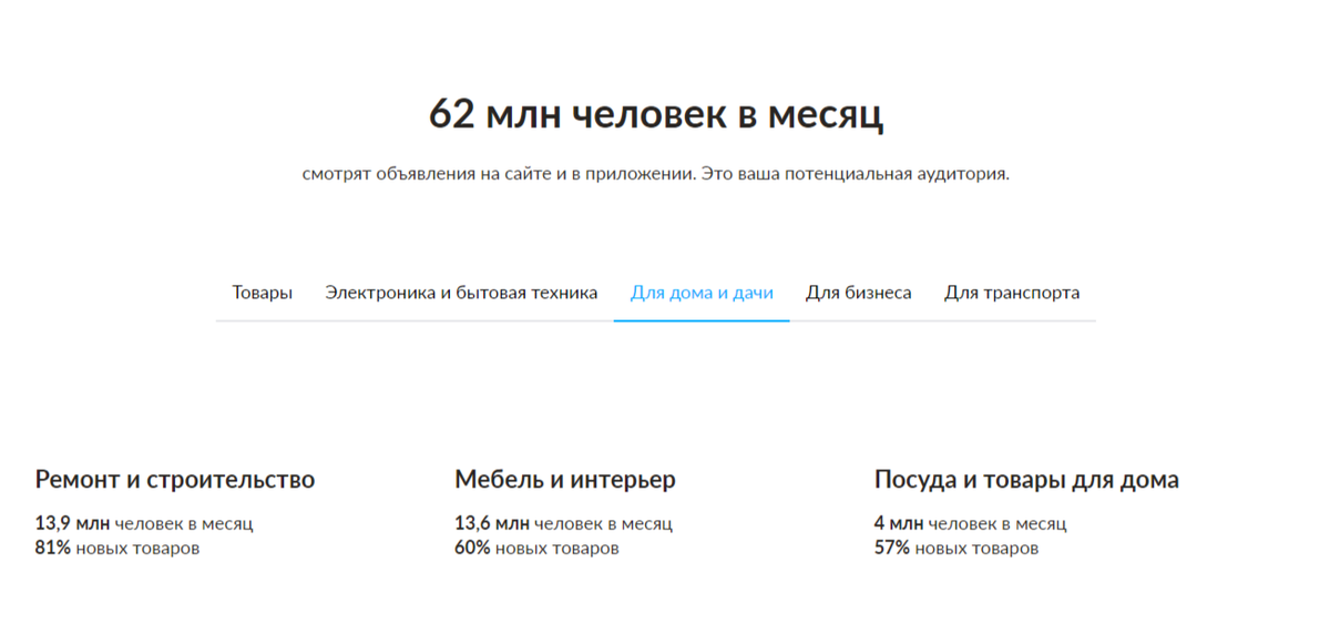 Миллионы пользователей готовы покупать новые товары на Avito.ru 
