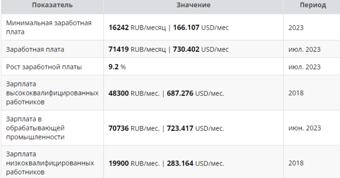 Зарплатные показатели в России 