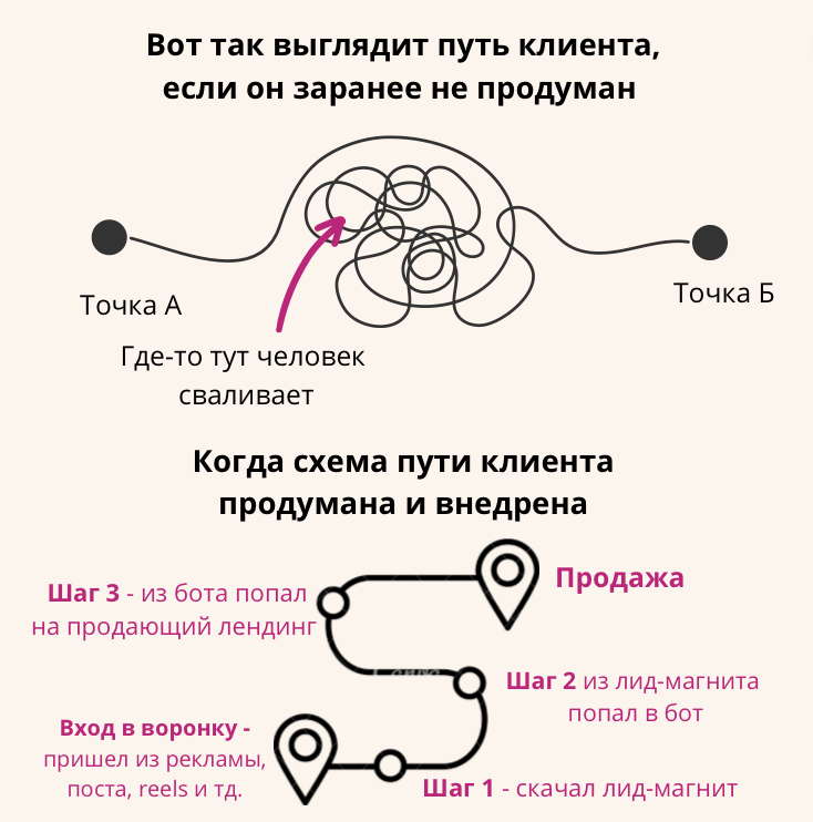 Сравните, как движется человек по заранее не продуманному пути и когда каждый шаг пути продуман  