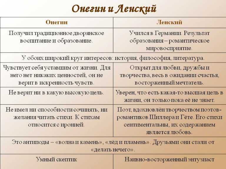 Сравнительная характеристика онегина и владимира ленского