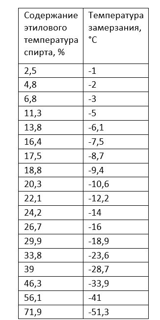 Вино замерзает при температуре. Таблица замерзания алкогольных напитков. Температура замерзания алкогольных напитков. Температура замерзания спирта.