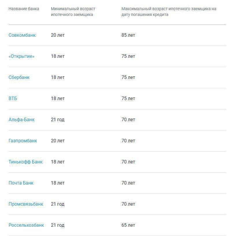 До скольки дают ипотеку в сбербанке. До скольки дают ипотеку Возраст. Какой Возраст максимальный для ипотеки.