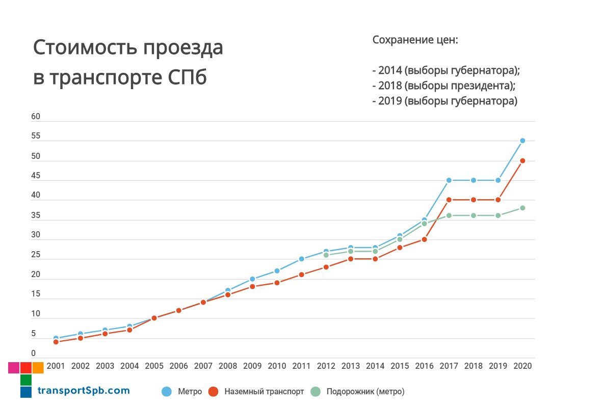 С заботой о кошельке пассажира. Стоимость проезда в 2024 году не изменится  | transportSpb.com | Дзен