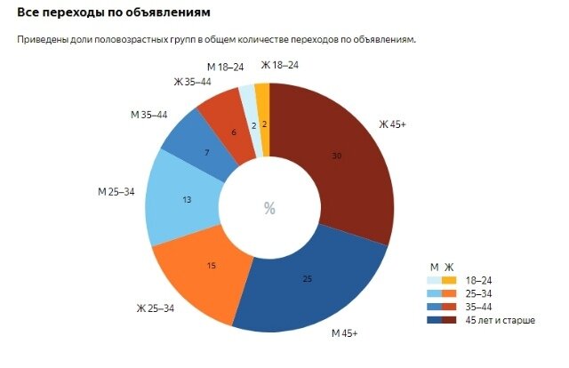 Обратите внимание, что больше половины людей по статистике, старше 45.
