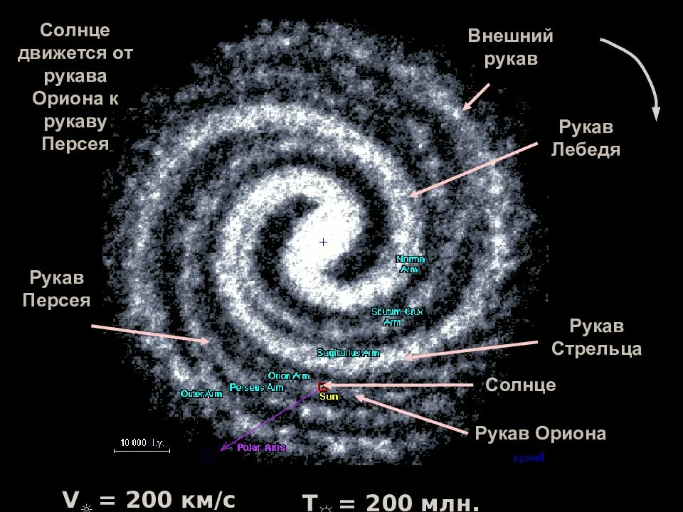 Вокруг насколько. Строение Галактики Млечный путь рукава. Солнечная система в галактике Млечный путь схема. Строение Млечного пути вид сбоку. Рукава Галактики Млечный путь схема.
