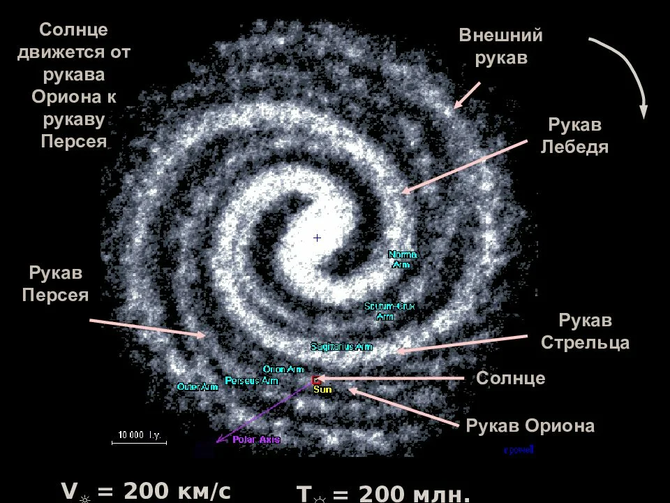 Млечный значение. Строение Галактики Млечный путь рукава. Галактика Млечный путь Солнечная система. Солнечная система в галактике Млечный путь схема. Наша Галактика рукава Млечного пути.
