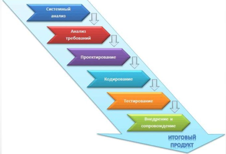 Каскадная модель управления. Водопадная модель жизненного цикла. Каскадная Водопадная модель жизненного цикла. Каскадная модель жизненного цикла проекта. Каскадная модель жизненного цикла информационной системы.