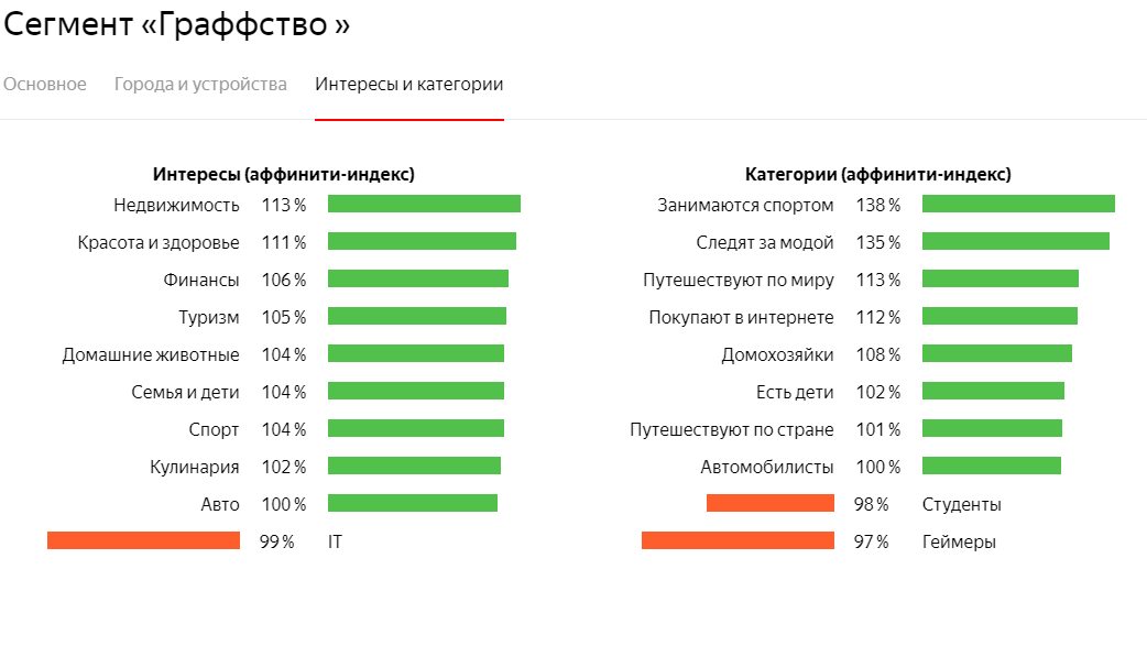 Яндекс.Аудитории моего канала