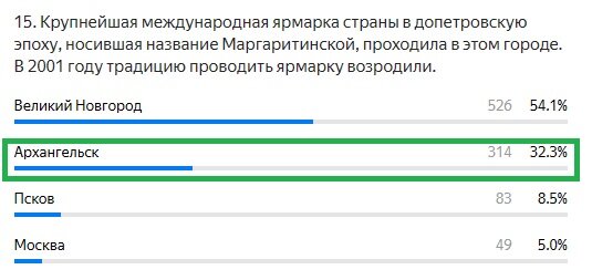 Правильный ответ: Архангельск
