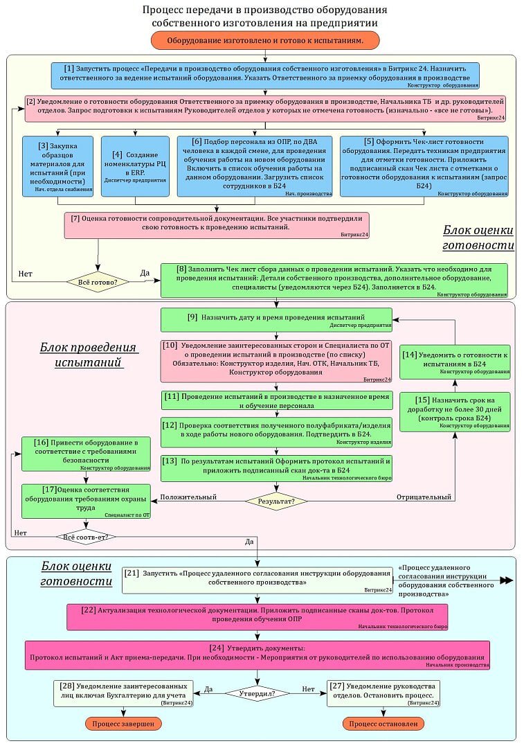 Процесс передачи в производство оборудования собственного изготовления на  предприятии | Промышленная автоматизация | Дзен