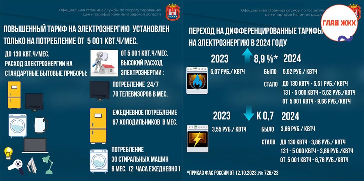 Калининградская область переходит на новые тарифы по электроэнергии 