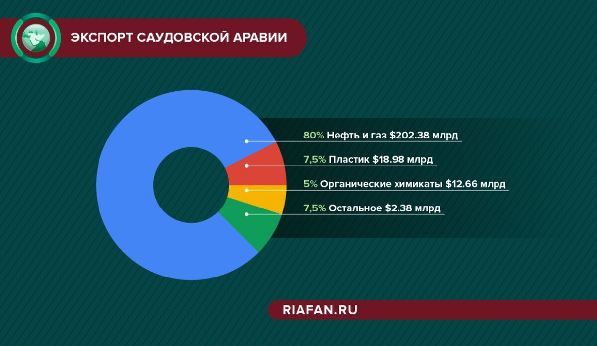 План описания саудовская аравия