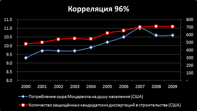 Ложная статистика. Графики ложной корреляции примеры. Ложная корреляция. Забавные корреляции. Ложная корреляция примеры.