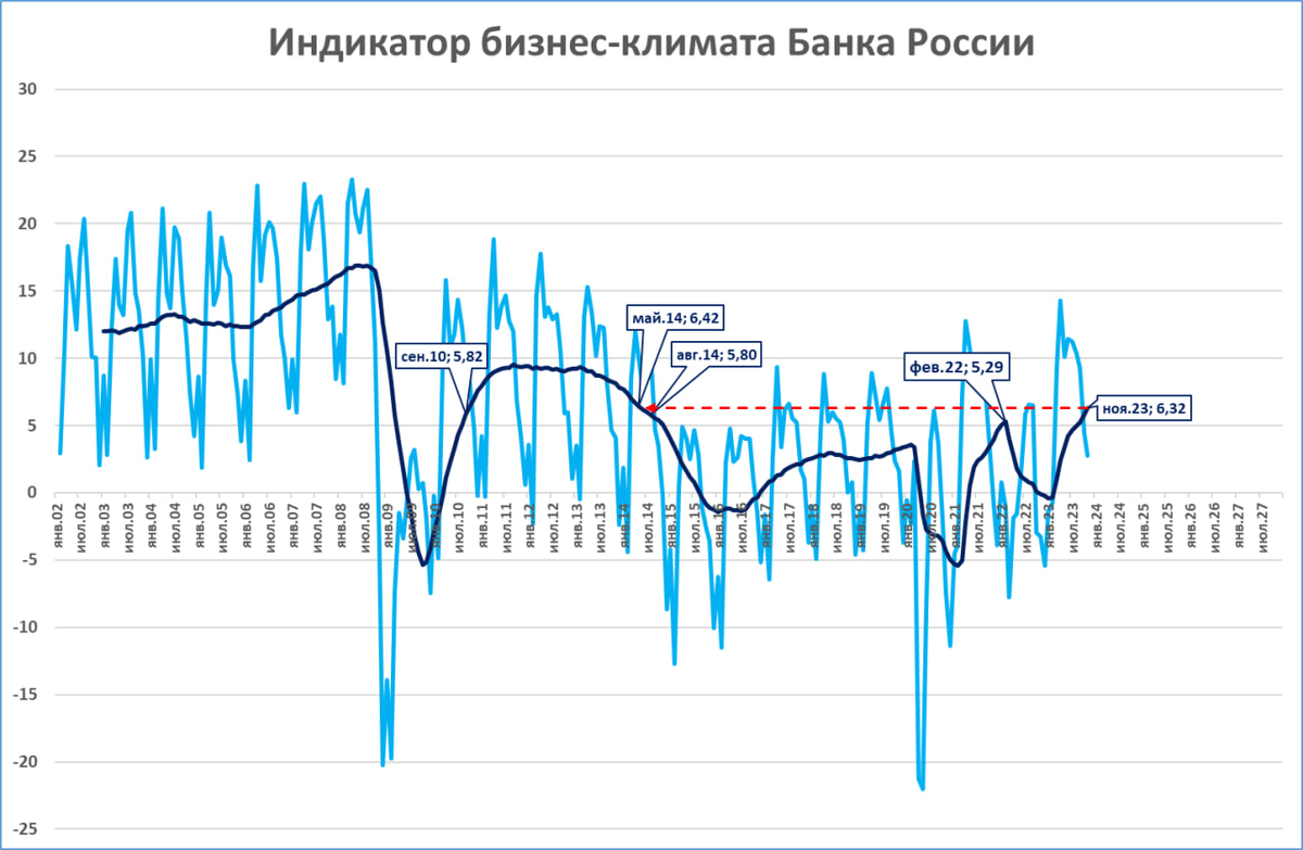 Индикатор бизнес-климата от ЦБ: новые рекорды и лучший ноябрь за 10 лет