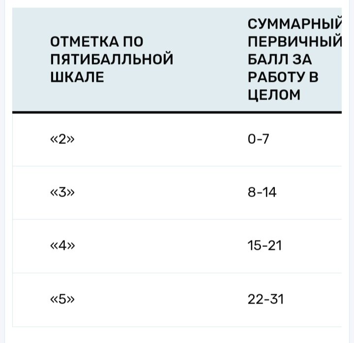 Критерии оценивания