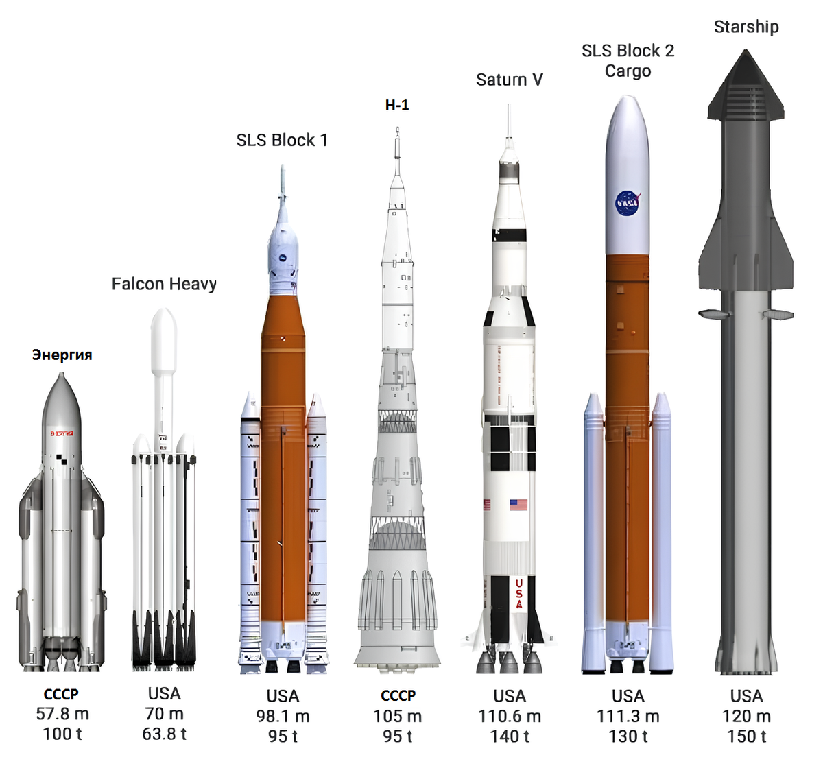 Сравнение габаритов всех самых грузоподъемных ракет, доведенных хотя бы до стадии испытаний.