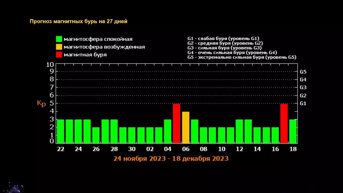 Прогноз магнитных бурь на 27 дней. Фото: Лаборатория солнечной астрономии ИКИ и ИСЗФ