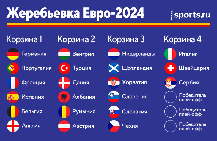 Результаты 1 8 евро 2024 по футболу. Корзины евро 2024. Евро 2024 по футболу жеребьевка. Участники евро 2024. Корзины отбора на евро 2024.