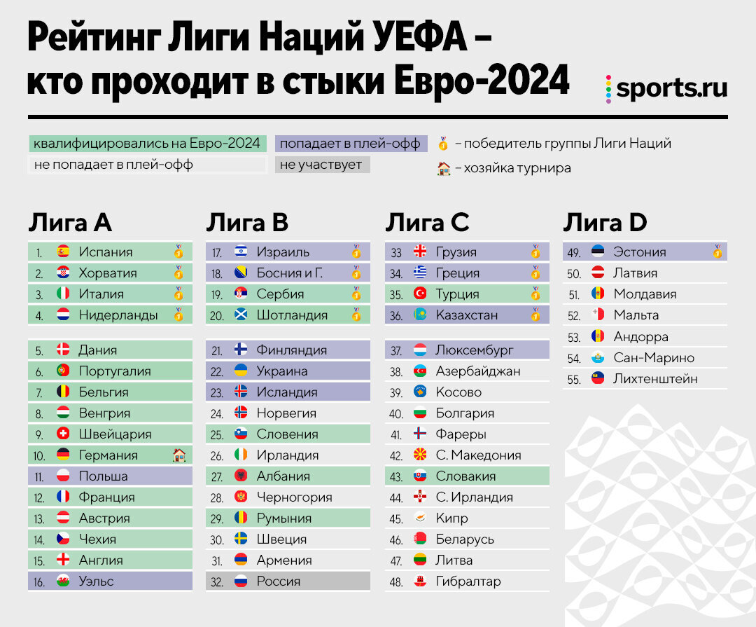 Квалификация к Евро-2024 в группах официально завершена. Осталось определить трех оставшихся финалистов турнира по итогам стыковых матчей (плей-офф), в которых поучаствуют 12 сборных.-2