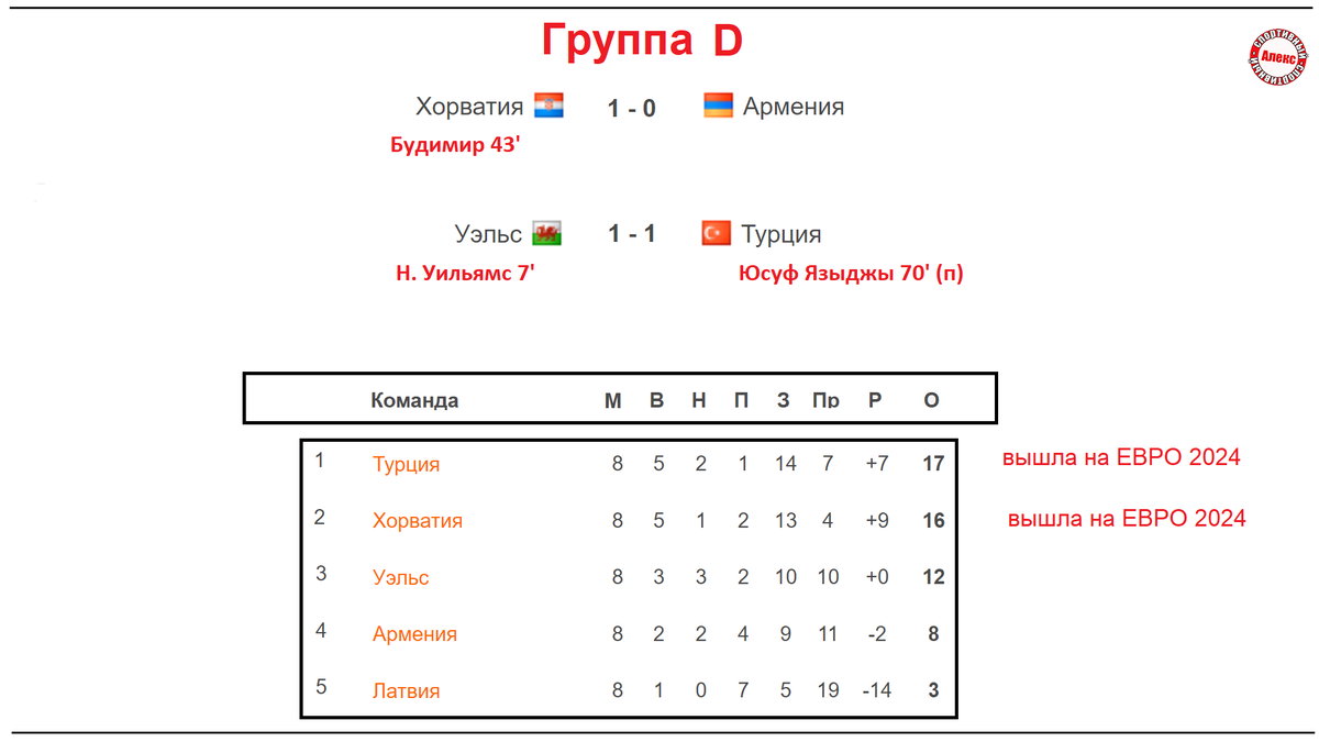 Выход с 3 места на евро. Евро 2024 таблица. Турнирная таблица евро 2024 по футболу. Кто вышел на евро 2024. Турнирная таблица евро 2024 сетка.