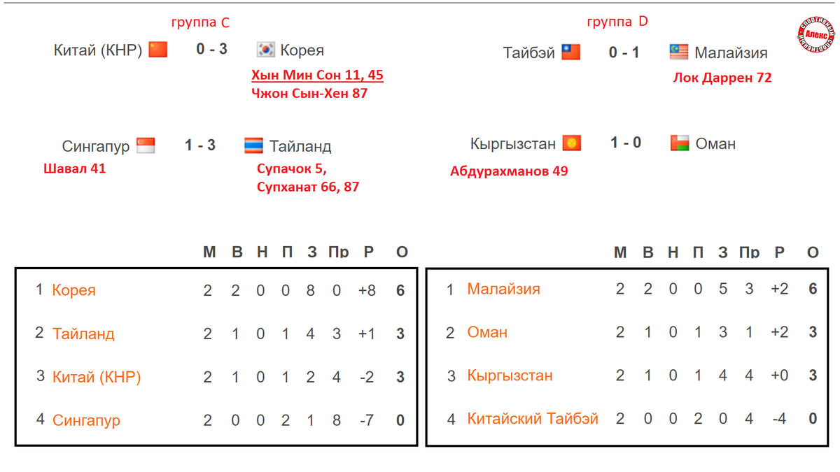 Отбор на ЧМ 2026 (Азия) 2 тур. Таблицы. Результаты. Расписание. Китай –  Южная Корея. | Алекс Спортивный * Футбол | Дзен