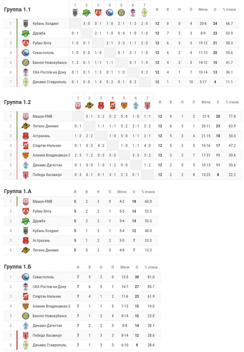 Итоги первой половины сезона 2023-2024 во Второй лиге (Дивизион Б) |  Русский Футбольный мир | Дзен