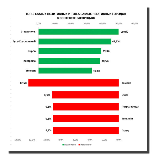 Инфографика – ТОП-5 самых позитивных и самых негативных городов в контексте распродаж, по версии агентства Pro-Vision