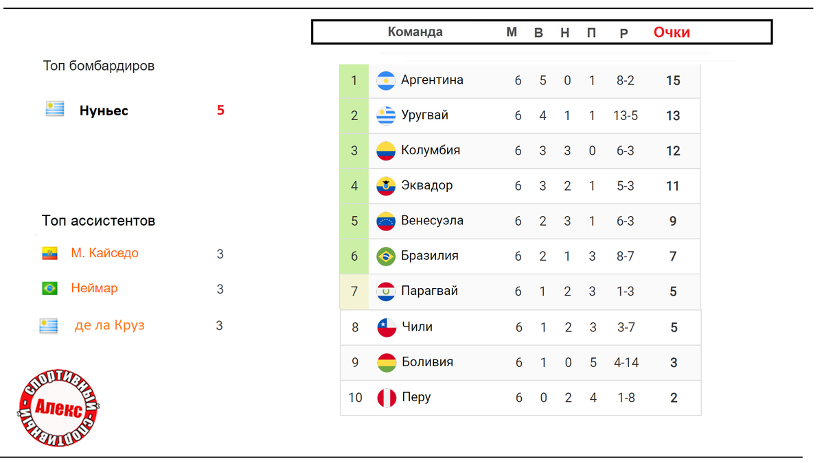 Бразилия график расположени.