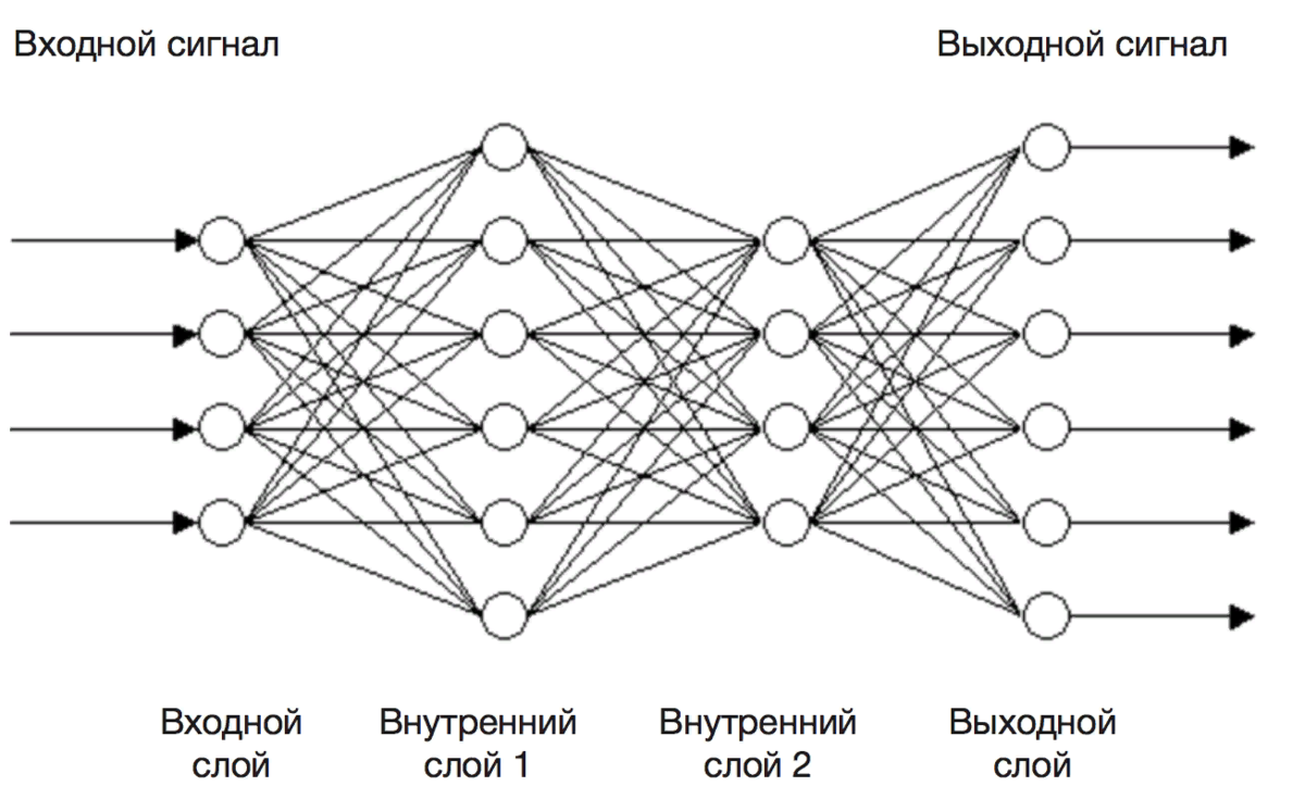 Структура искусственной нейронной сети. Многослойная нейронная сеть схема. Искусственная нейронная сеть схема. Структурная схема многослойной нейронной сети. Нейросеть для проектов школьных