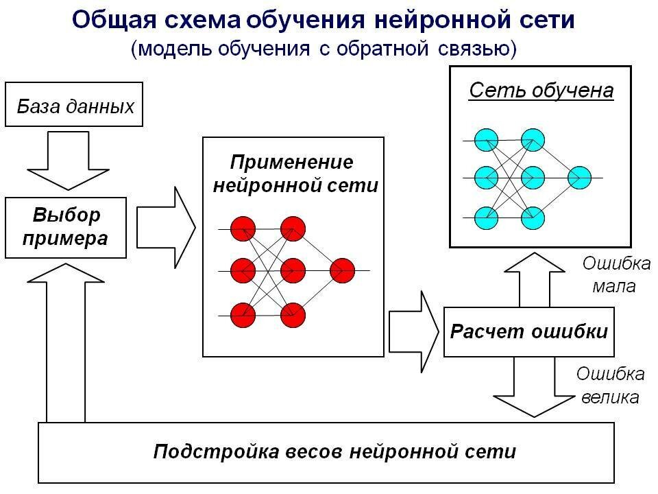 Схема работы искусственного интеллекта