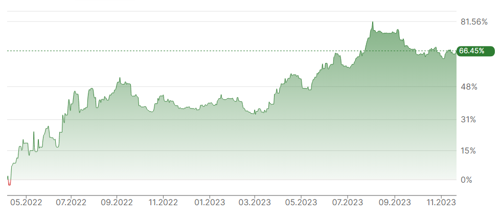 Официальная доходность публичной стратегии "Взгляд на рынок (спекулятивная)" на портале Comon.ru
 