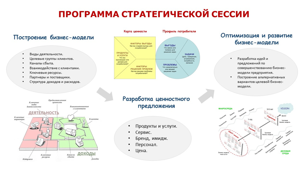 Как построить бизнес-модель компании? | Технологии менеджмента & Олег  Кулагин | Дзен