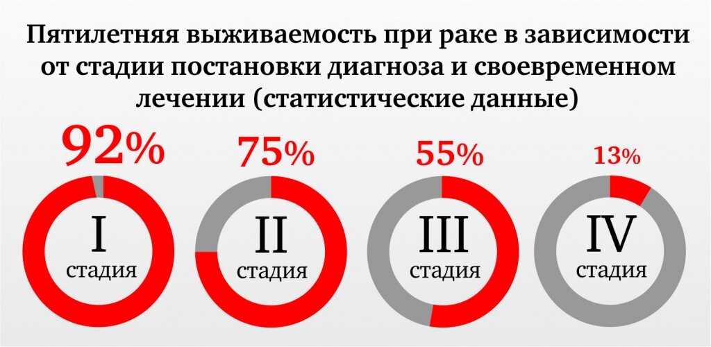 Можно вылечить 4 стадию рака. Выживаемость при онкологии статистика. Процент излечившихся от онкологии. Процент выживающих при онкологии. Пятилетняя выживаемость в онкологии.