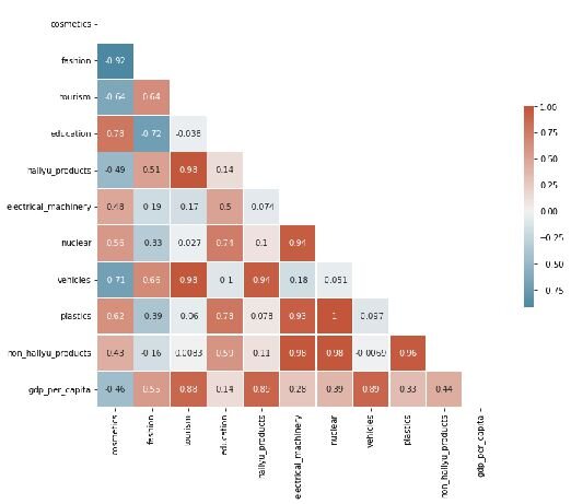 Рисунок 1. Корреляция между всеми переменными