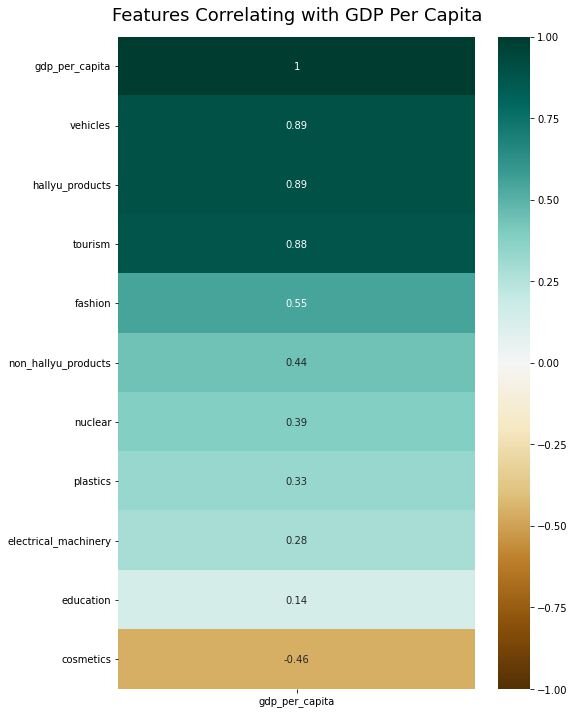 Рисунок 2. Характеристики, коррелирующие с ВВП на душу населения