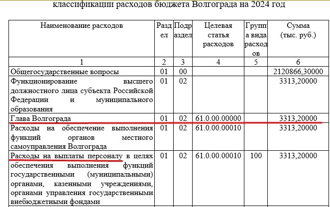 Проект бюджета волгограда на 2025 2027 Бюджет Волгограда на 2024 год ожидается бездефицитным